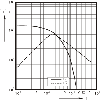 H15K Complex 
permeability versus frequency