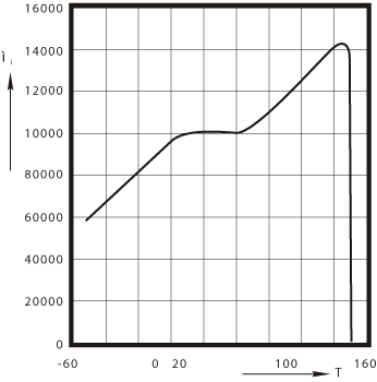 H15K 
Initial permeability μi versus temperature