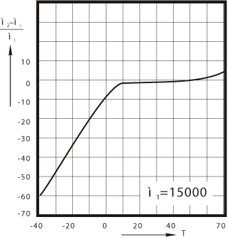 H15K 
Relative core losses  versus AC field flux density