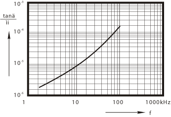 H15K Relative 
core losses  versus temperature