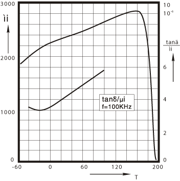 HQ2K Initial permeability μi and relative loss factor tanδ/μi versus  
temperature