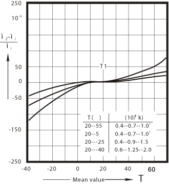 HQ2K 
Permeability factor versus  temperature