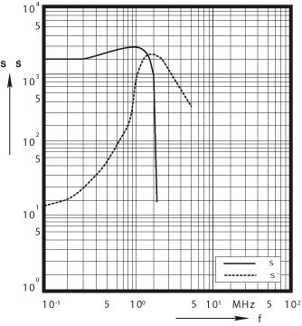 P2 Complex 
permeability versus frequency