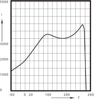 P2 Initial 
permeability μi versus temperature