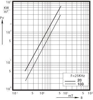 P2 
Relative core losses  versus AC field flux density