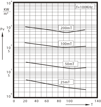 P2 Relative core 
losses  versus temperature