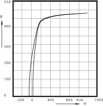 P2 Dynamic magnetization 
curves