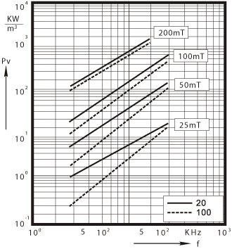 P2 Relative core 
losses  versus frequency