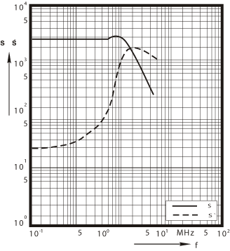 P3 Complex 
permeability versus frequency