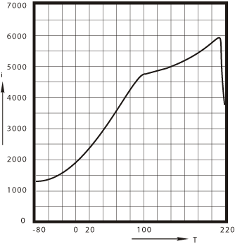 P3 Initial 
permeability μi versus temperature