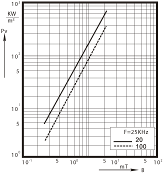 P3 
Relative core losses  versus AC field flux density