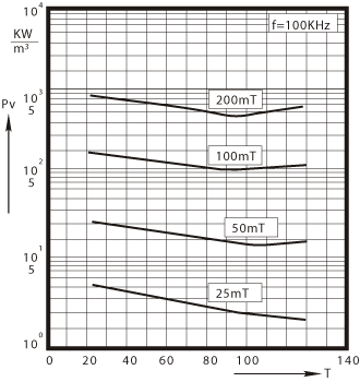 P3 Relative core 
losses  versus temperature