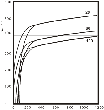 P3 Magnetic Field Strength