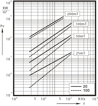 P3 Relative core 
losses  versus frequency